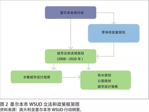 澳大利亞水敏城市設(shè)計(jì)工作框架內(nèi)容及其啟示